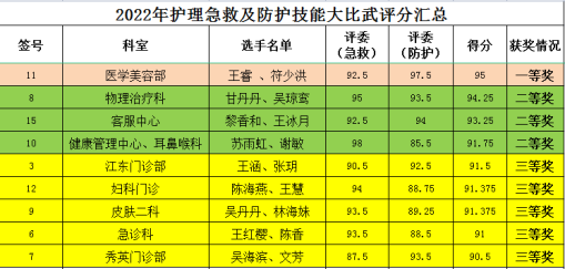 提升急救技能、强化防护能力——我院举办2022年护理急救及防护技能大比武活动865.png