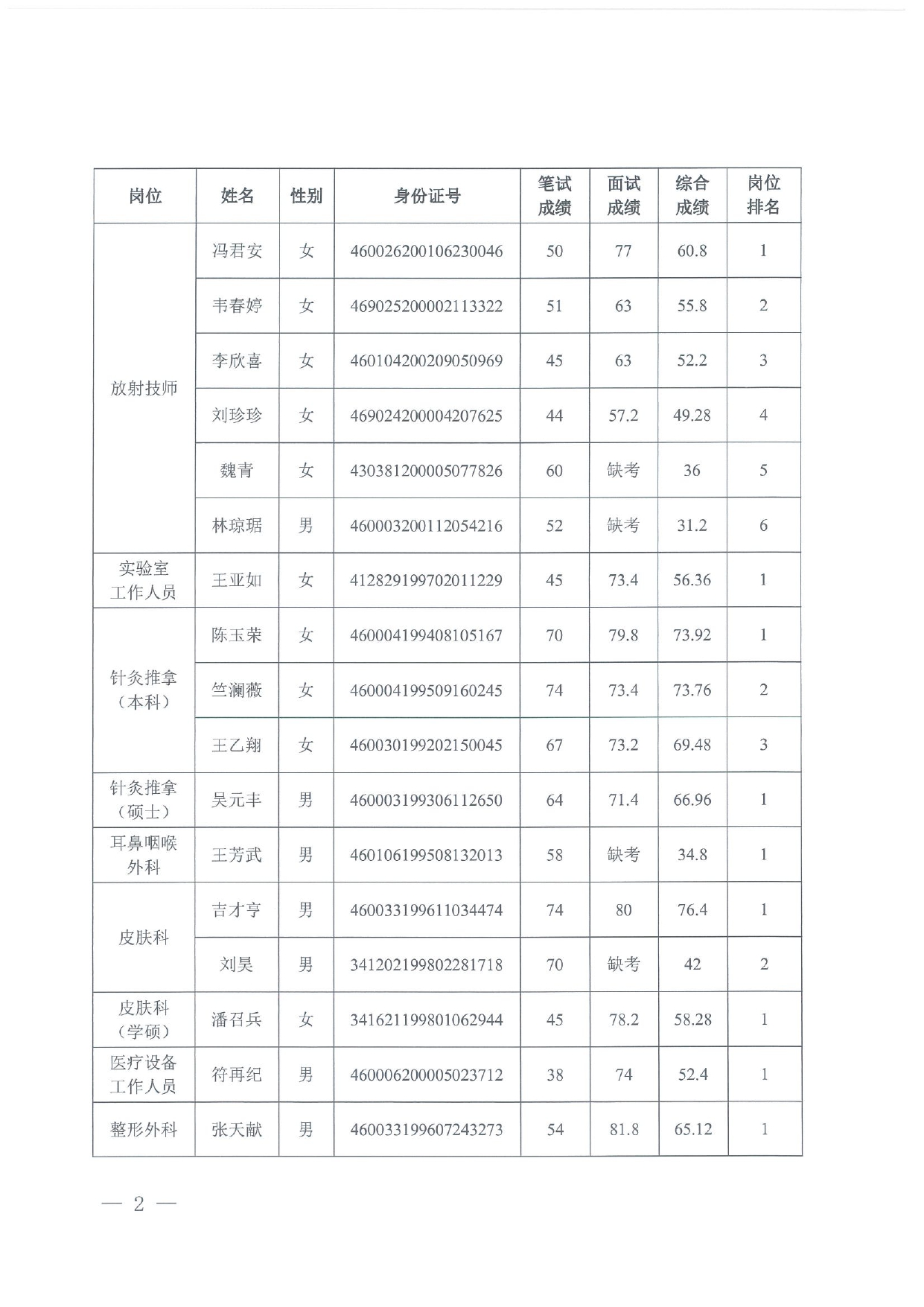 2023年百场万岗系列公开招聘工作人员考试成绩公告_page-0002.jpg